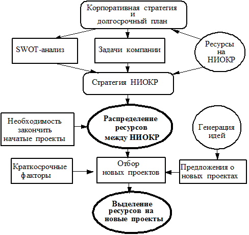 Ниокр управление проектами