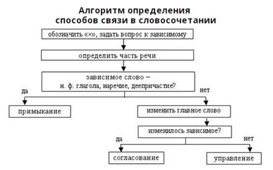 Алгоритм связи. Алгоритм определения способа связи в словосочетании. Алгоритм определения типа связи в словосочетании. Алгоритм определения вида связи слов в словосочетании. Алгоритм определения вида подчинительной связи.