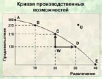 Рис. 1.7. Кривая производственных возможностей