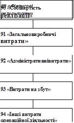 90 «Собівартість
реалізації»
	
91 «Загальновиробничі
витрати»
	
92 «Адміністративні витрати»
	
93 «Витрати на збут»
	
94 «Інші витрати операційної діяльності»

,79 «Фінансові результати»