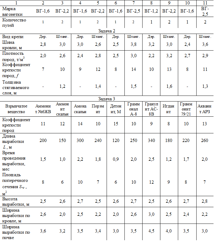 1	2	3	4	5	6	7	8	9	10	11
Марка
вагонетки	ВГ-1,6	ВГ-2,2	ВГ-1,6	ВГ-2,2	ВГ-1,6	ВГ-2,5	ВГ-1,2	ВГ-2,2	ВГ-1,6	ВГ-
2,5
Количество
путей	1	2	1	2	1	2	1	2	1	2
Задача 2
Вид крепи	Дер.	Штанг.	Дер.	Штанг.	Дер.	Штанг.	Дер.	Штанг.	Дер.	Штанг.
Шина
кровли, м	2,8	3,0	3,0	2,6	2,5	3,8	3,2	3,0	2,4	3,6
Плотность
3
пород, т/м	2,0	2,6	2,4	2,8	2,5	3,0	2,2	3,2	2,7	2,9
Коэффициент
крепости
пород, f	7	10	9	12	8	14	10	13	8	11
Толщина
стягиваемого
слоя, м	-	1,2	-	1,4	-	1,5	-	1,6	-	1,3
Задача 3
Взрывчатое
вещество	Аммони
т №6ЖВ	Аммон
ит
скальн	Амона
скальн	Порэм
ит	Детон
ит, М	Грамм
онал
А-8	Гранул
ит АС-
8В	Игдан
ит	Грамм
онит
79/21	Аквани
т АРЗ
Коэффициент
крепости
пород	11	12	14	10	15	10	9	8	10	13
Длина
выработки
L , м	200	150	300	240	120	250	340	180	220	260
Время
проведения
выработки,
мес	1,5	1,0	2,2	1,8	0,9	2,0	2,5	1,2	1,7	2,0
Площадь
поперечного
сечения S пр ,
2
м	8	6	10	7	6	10	12	9	8	7
Высота
выработки, м	2,5	2,6	2,7	2,5	2,6	2,7	2,5	2,6	2,7	2,8
Ширина
выработки по
кровле, м	2,6	2,0	2,5	2,2	2,0	2,6	3,0	2,5	2,4	2,2
Ширина
выработки по
почве	3,6	3,2	3,5	3,4	3,0	3,5	4,5	4,0	3,5	3,0

