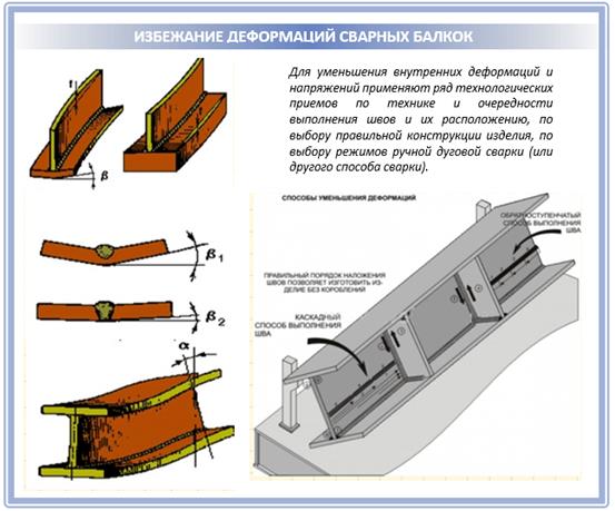 деформация двутавра