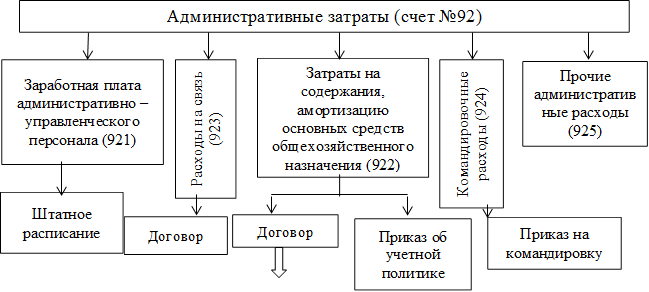 Административные затраты (счет №92),Заработная плата административно – управленческого персонала (921),Расходы на связь (923),Затраты на содержания, амортизацию основных средств общехозяйственного назначения (922),Командировочные расходы (924),Прочие административные расходы (925),Штатное расписание,Договор,Договор,Приказ об учетной политике,Приказ на командировку