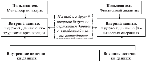 Принцип построения витрины данных