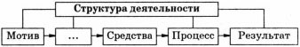 Запишите слово пропущенное в схеме структура деятельности мотив цель средства результат