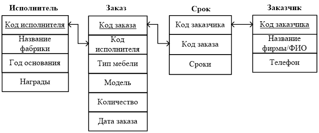 Фабрика мебели база данных