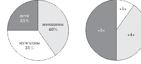 В классе 60 девочек и 40 мальчиков построить круговую диаграмму