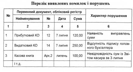 Перелік виявлених помилок і порушень
