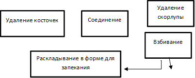 Взбивание ,Раскладывание в форме для запекания  ,Удаление косточек,Соединение ,Удаление скорлупы