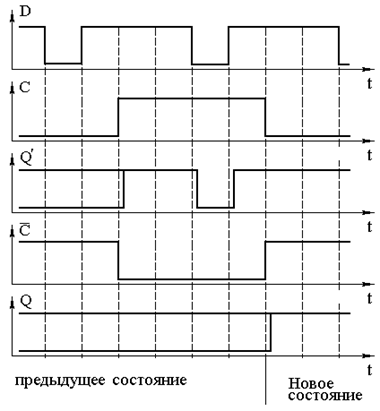 Временные диаграммы динамического D-тригера