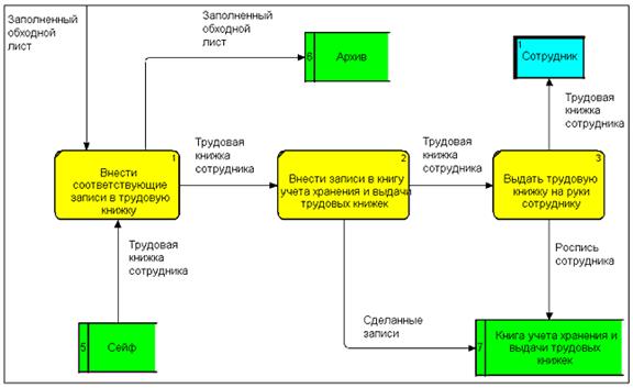 Диаграмма потоков данных в нотации гейна сарсона