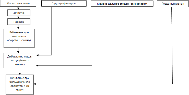 Масло сливочное,Зачистка,Нарезка,Взбивание при малом кол. обороте 5-7 минут,Пудра рафинадная,Добавление пудры и сгущённого молока,Молоко цельное сгущенное с сахаром,Взбивание при большом числе оборотов 7-10 минут,Пудра ванильная