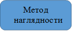 Метод наглядности


