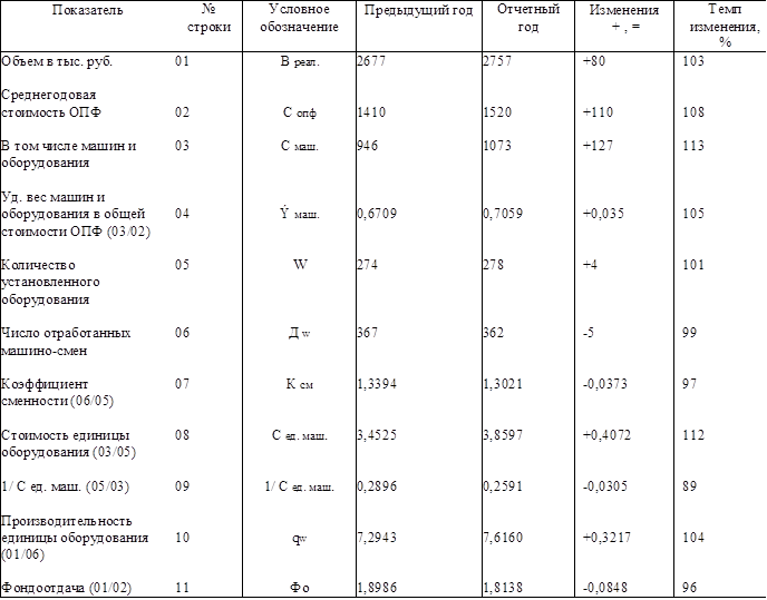 Показатель	№ строки	Условное обозначение	Предыдущий год	Отчетный год	Изменения
+ , =	Темп изменения,
%
Объем в тыс. руб.

Среднегодовая стоимость ОПФ

В том числе машин и оборудования

Уд. вес машин и оборудования в общей стоимости ОПФ (03/02)

Количество установленного оборудования

Число отработанных машино-смен

Коэффициент сменности (06/05)

Стоимость единицы оборудования (03/05)

1/ С ед. маш. (05/03)

Производительность единицы оборудования (01/06)

Фондоотдача (01/02)	01


02

03


04


05


06


07


08


09


10


11	В реал.


С опф

С маш.


Ý маш.


W


Д w


К см


С ед. маш. 1/ С ед. маш.
qw


Фо	2677


1410

946


0,6709


274


367


1,3394


3,4525


0,2896


7,2943


1,8986	2757


1520

1073


0,7059


278


362


1,3021


3,8597


0,2591


7,6160


1,8138	+80


+110

+127


+0,035


+4


-5


-0,0373


+0,4072


-0,0305


+0,3217


-0,0848	103


108

113


105


101


99


97


112


89


104


96

