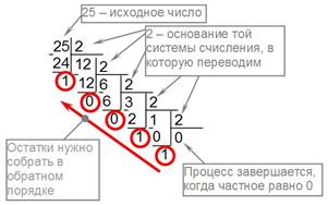 Перевод числа из десятичной системы счисления в двоичную