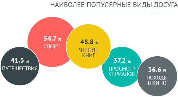 Наиболее популярные виды досуга