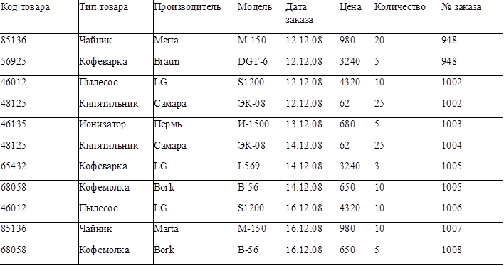 Код товара	Тип товара	Производитель	Модель	Дата заказа	Цена	Количество	№ заказа
85136	Чайник	Marta	M-150	12.12.08	980	20	948
56925	Кофеварка	Braun	DGT-6	12.12.08	3240	5	948
46012	Пылесос	LG	S1200	12.12.08	4320	10	1002
48125	Кипятильник	Самара	ЭК-08	12.12.08	62	25	1002
46135	Ионизатор	Пермь	И-1500	13.12.08	680	5	1003
48125	Кипятильник	Самара	ЭК-08	14.12.08	62	25	1004
65432	Кофеварка	LG	L569	14.12.08	3240	3	1005
68058	Кофемолка	Bork	B-56	14.12.08	650	10	1005
46012	Пылесос	LG	S1200	16.12.08	4320	10	1006
85136	Чайник	Marta	M-150	16.12.08	980	10	1007
68058	Кофемолка	Bork	B-56	16.12.08	650	5	1008

