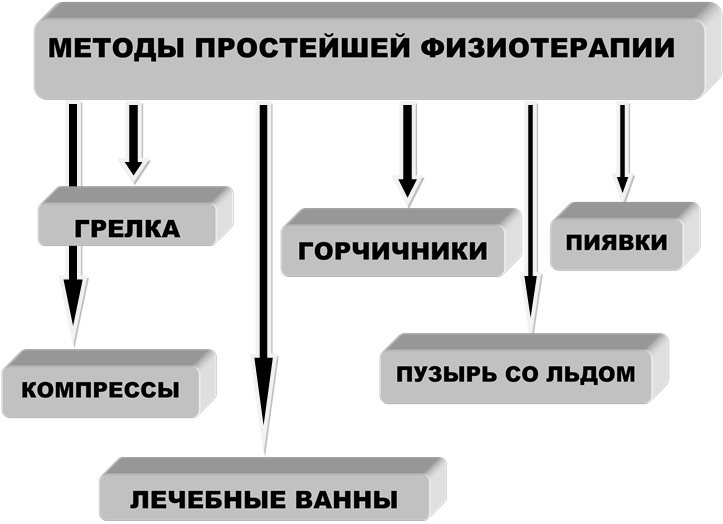 МЕТОДЫ ПРОСТЕЙШЕЙ ФИЗИОТЕРАПИИ,КОМПРЕССЫ,ГРЕЛКА,ПУЗЫРЬ СО ЛЬДОМ,ГОРЧИЧНИКИ,ПИЯВКИ,ЛЕЧЕБНЫЕ ВАННЫ