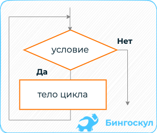 Структура с предварительным условием n