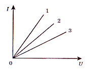 На рисунке изображены графики зависимости силы тока в трех проводниках от напряжения на их концах