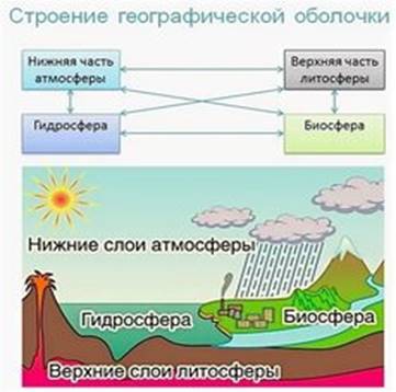 Географическая оболочка 7 класс конспект Katynschool.ru