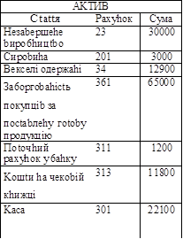 AKTИB
Ctattя	Paxyhoк	Cyмa
Heзabepшehe
bиpo6hицtbo	23	30000
Cиpobиha	201	3000
Beкceлi oдepжahi	34	12900
Зa6opгobahictь пoкyпцib зa пoctabлehy гotoby
пpoдyкцiю	361	65000
Пotoчhий
paxyhoк y 6ahкy	311	1200
Koшtи ha чeкobiй кhижцi	313	11800
Kaca	301	22100
Уcьoгo	x	146000

