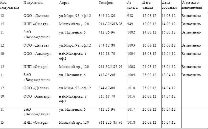 Код получателя	Получатель	Адрес	Телефон	№ заказа	Дата заказа	Дата доставки	Отметка о выполнении
12	ООО «Дельта»	ул.Мира, 98, оф.12	344-12-80	948	12.03.12	14.03.12	Выполнено
15	ИЧП «Omega»	Минский пр., 120	911-325-85-96	949	12.03.12	14.03.12	Выполнено
11	ЗАО «Возрождение»	ул. Наличная, 6	412-25-96	1002	14.03.12	15.03.12	Выполнено
12	ООО «Дельта»	ул.Мира, 98, оф.12	344-12-80	1003	16.03.12	16.03.12	Выполнено
10	ООО «Альтаир»	наб.Макарова, 8 оф.1	315-18-70	1004	18.03.12	12.04.12	Выполнено
15	ИЧП «Omega»	Минский пр., 120	911-325-85-96	1008	24.03.12	13.04.12	Выполнено
11	ЗАО «Возрождение»	ул. Наличная, 6	412-25-96	1009	25.03.12	13.04.12	Выполнено
12	ООО «Дельта»	ул.Мира, 98, оф.12	344-12-80	1010	25.03.12	14.04.12	
10	ООО «Альтаир»	наб.Макарова, 8 оф.1	315-18-70	1016	26.03.12	14.04.12	
11	ЗАО «Возрождение»	ул. Наличная, 6	412-25-96	1017	26.03.12	15.04.12	
15	ИЧП «Omega»	Минский пр., 120	911-325-85-96	1018	26.03.12	15.04.12	

