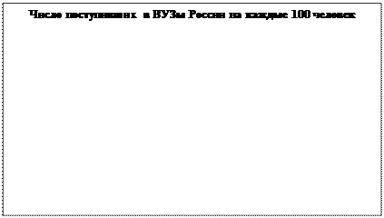 Надпись: Число поступивших в ВУЗы России на каждые 100 человек