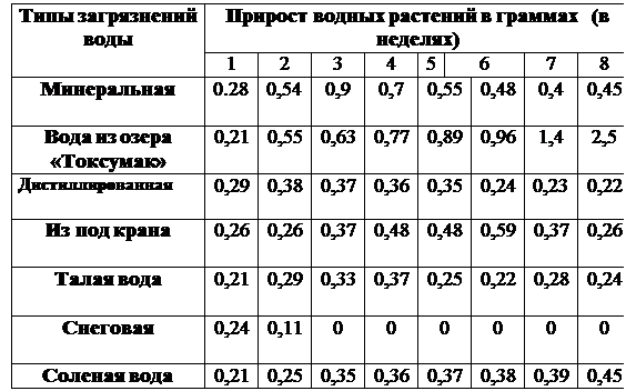 Надпись: Типы загрязнений воды	Прирост водных растений в граммах   (в неделях)
	1	2	3	4	5	6	7	8
Минеральная
	0.28	0,54	0,9	0,7	0,55	0,48	0,4	0,45
Вода из озера «Токсумак»	0,21 	0,55	0,63	0,77	0,89	0,96	1,4	2,5
Дистиллированная
	0,29	0,38	0,37	0,36	0,35	0,24	0,23	0,22
Из под крана
	0,26	0,26	0,37	0,48	0,48	0,59	0,37	0,26
Талая вода
	0,21	0,29	0,33	0,37	0,25	0,22	0,28	0,24
Снеговая
	0,24	0,11	0	0	0	0	0	0
Соленая вода	0,21	0,25	0,35	0,36	0,37	0,38	0,39	0,45
 

