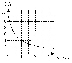 На рисунке изображена зависимость силы тока через лампу