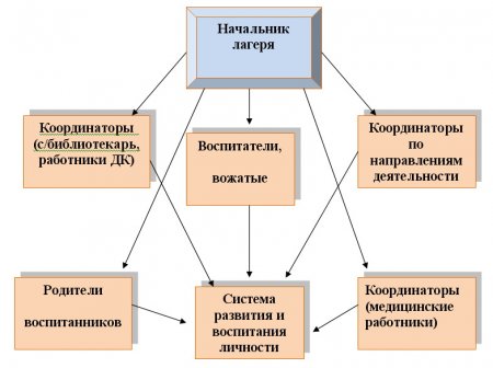 Программа летнего пришкольного лагеря с дневным пребыванием детей  «Солнышко»