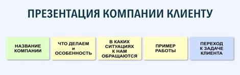 Название компании – Что делаем – В каких ситуациях к нам обращаются – Пример – В чем наша особенность - Переход к задаче клиента