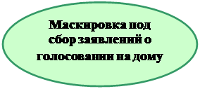 Овал: Маскировка под сбор заявлений о голосовании на дому