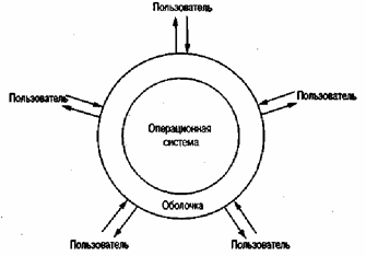 Операционная оболочка картинки