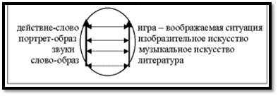 Рис. 3. Контрастная форма организации содержания интегрированного урока (блока)