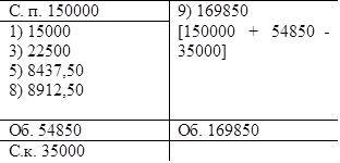 С. п. 150000	9) 169850
1) 15000	[150000   +   54850  -
3) 22500	35000]
5) 8437,50	
8) 8912,50	
Об. 54850	Об. 169850
С.к. 35000	

