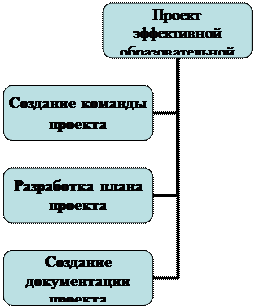 Организационная диаграмма