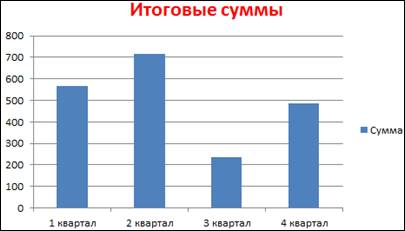График итоговые суммы.