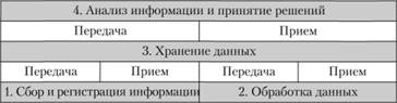 Обобщенная схема технологического процесса обработки информации