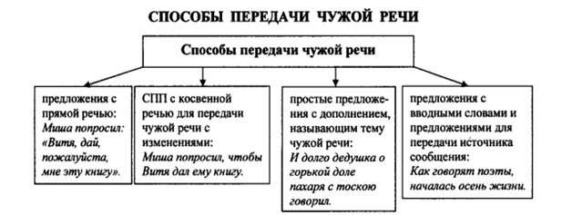 Способы передачи чужой речи