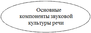 Овал: Основные компоненты звуковой культуры речи

