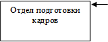 Отдел подготовки кадров