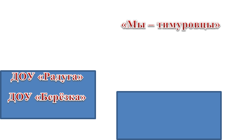   
 «Мы – тимуровцы»
,ДОУ «Берёзка»,ДОУ «Радуга»



