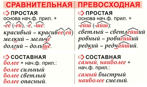 степени сравнения прилагательных