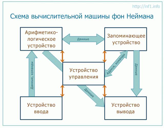 Архитектура машины фон Неймана