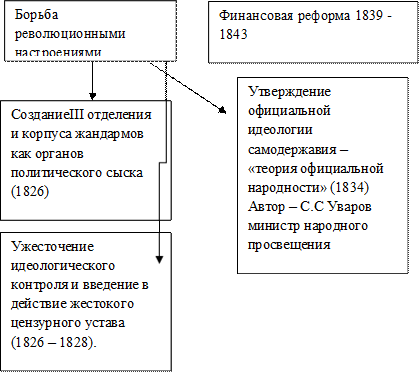 Борьба революционными настроениями,Финансовая реформа 1839 - 1843,СозданиеIII отделения и корпуса жандармов как органов политического сыска (1826),Ужесточение идеологического контроля и введение в действие жестокого цензурного устава (1826 – 1828).,Утверждение официальной идеологии самодержавия – «теория официальной народности» (1834) Автор – С.С Уваров министр народного просвещения