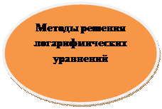 Овал: Методы решения логарифмических уравнений