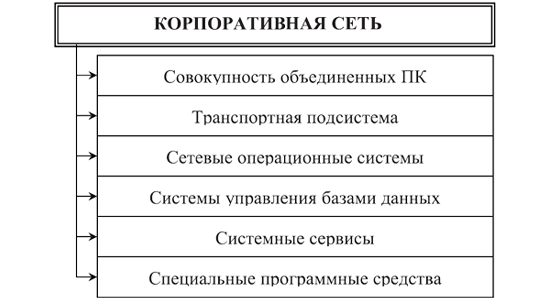 Структура корпоративной сети