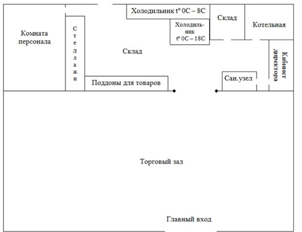 Планировка магазина продуктов