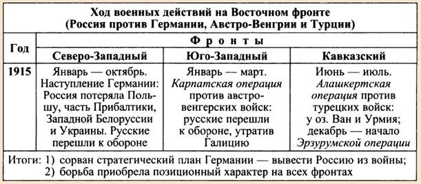 Таблица - события 1915 года в первой мировой